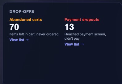 Abandoned carts and payment dropouts, each with a drill-down list