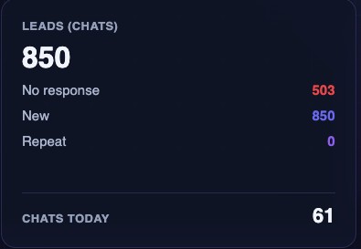 Leads and chats count, new versus no-response
