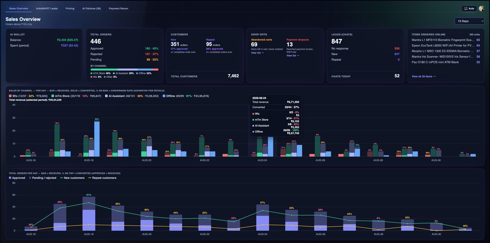 Live Sales Overview dashboard with orders, customers and channel breakdown